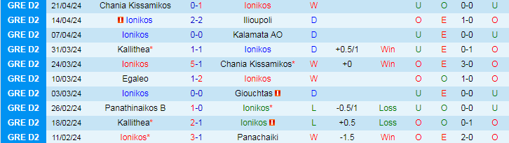 Nhận định Ionikos vs Kallithea, 20h00 ngày 29/4 - Ảnh 1