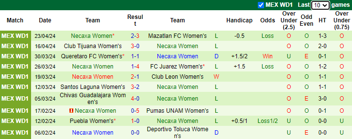 Nhận định Nữ Tigres UANL vs Nữ Necaxa, 8h ngày 30/4 - Ảnh 2