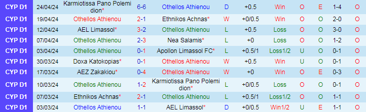 Nhận định Othellos Athienou vs AEZ Zakakiou, 21h00 ngày 29/4 - Ảnh 1