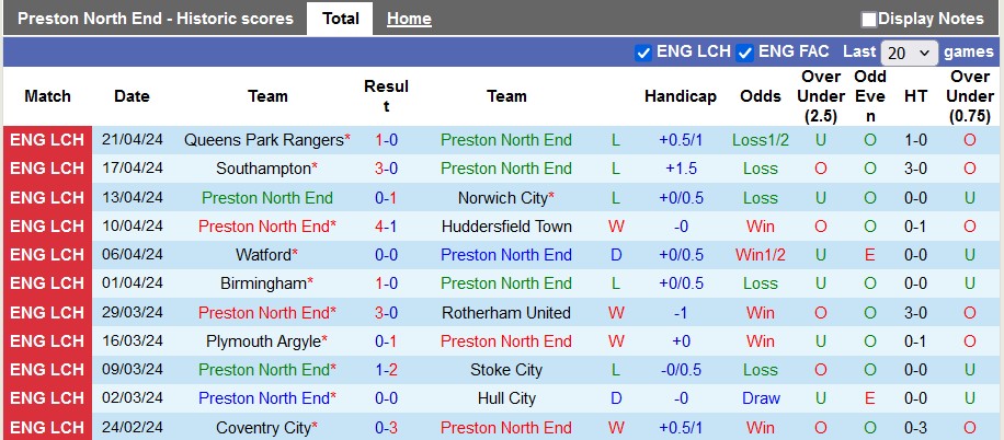 Nhận định Preston North End vs Leicester City, 2h ngày 30/4 - Ảnh 1