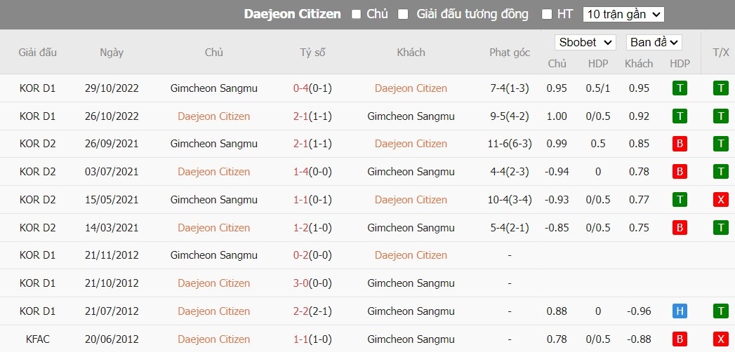 Soi kèo phạt góc Daejeon Hana Citizen vs Gimcheon Sangmu FC, 17h30 ngày 30/04 - Ảnh 5