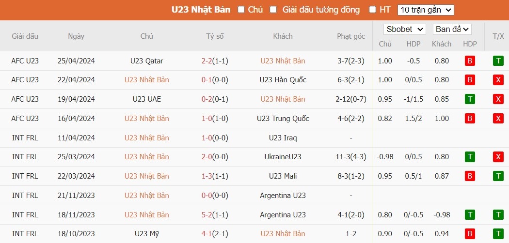 Soi kèo phạt góc U23 Nhật Bản vs U23 Iraq, 0h30 ngày 30/04 - Ảnh 2