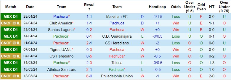 Nhận định Pachuca vs Club America, 8h15 ngày 1/5 - Ảnh 1