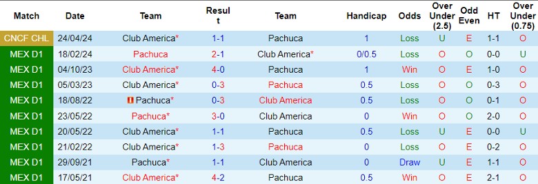 Nhận định Pachuca vs Club America, 8h15 ngày 1/5 - Ảnh 3