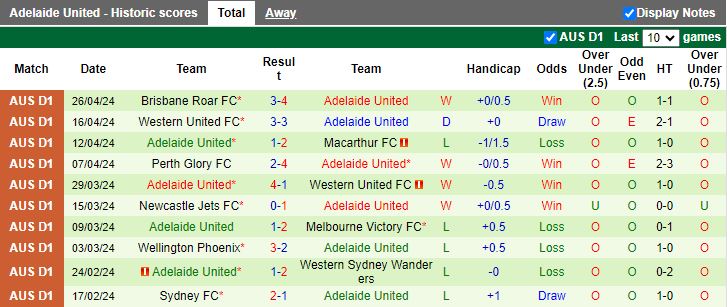 Nhận định Central Coast Mariners vs Adelaide United, 16h00 ngày 1/5 - Ảnh 2