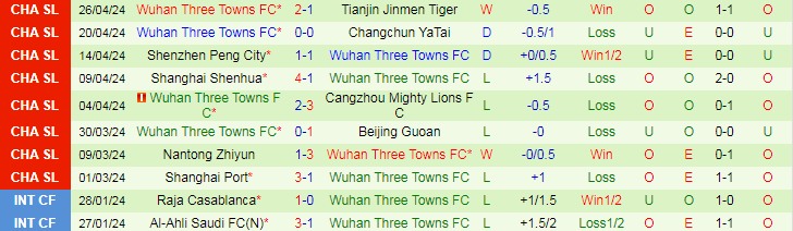 Nhận định Chengdu Rongcheng vs Wuhan Three Towns, 18h35 ngày 1/5 - Ảnh 2