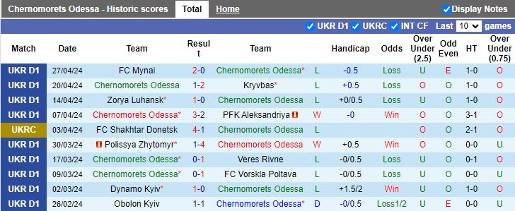 Nhận định Chernomorets Odessa vs Shakhtar Donetsk, 17h00 ngày 1/5 - Ảnh 1