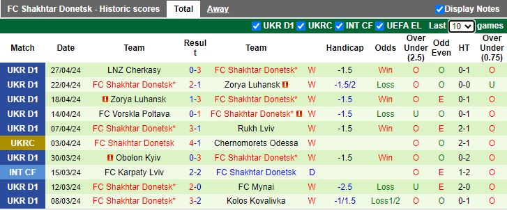 Nhận định Chernomorets Odessa vs Shakhtar Donetsk, 17h00 ngày 1/5 - Ảnh 2