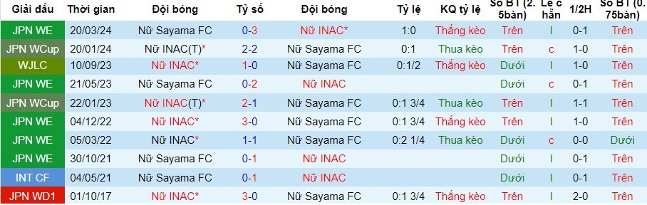 Nhận định INAC Kobe Leonessa Nữ vs AS Elfen Sayama Nữ, 10h ngày 02/05 - Ảnh 2
