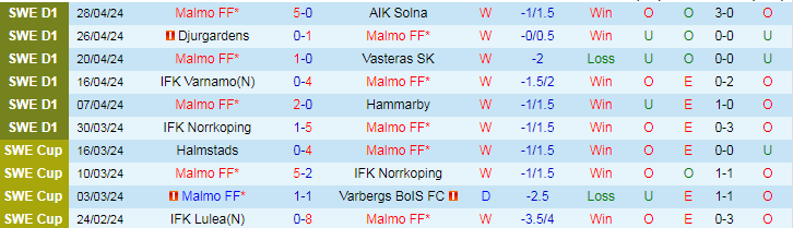 Nhận định Malmo vs Djurgardens, 19h00 ngày 1/5 - Ảnh 1