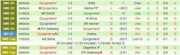Nhận định Malmo vs Djurgardens, 19h00 ngày 1/5 - Ảnh 2