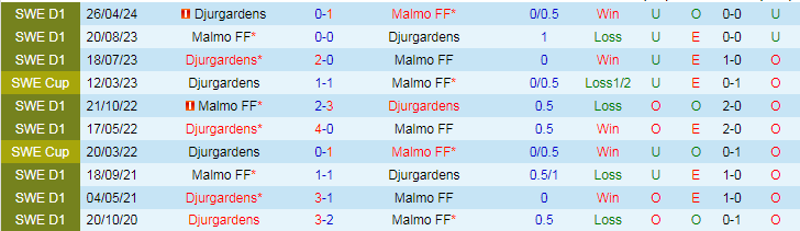 Nhận định Malmo vs Djurgardens, 19h00 ngày 1/5 - Ảnh 3