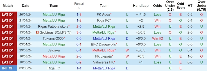 Nhận định Metta/LU Riga vs Valmieras FK, 22h30 ngày 1/5 - Ảnh 1