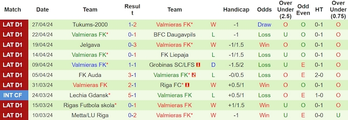 Nhận định Metta/LU Riga vs Valmieras FK, 22h30 ngày 1/5 - Ảnh 2