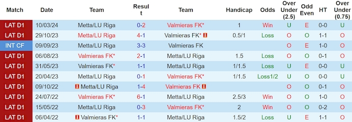 Nhận định Metta/LU Riga vs Valmieras FK, 22h30 ngày 1/5 - Ảnh 3