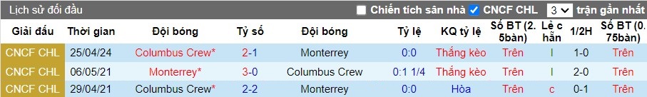 Nhận định Monterrey vs Columbus Crew, 9h15 ngày 02/05 - Ảnh 3