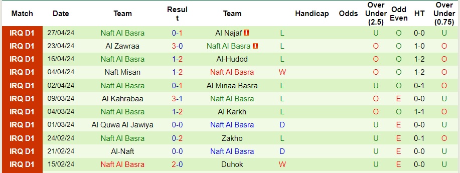 Nhận định Newroz SC vs Naft Al Basra, 19h45 ngày 30/4 - Ảnh 2