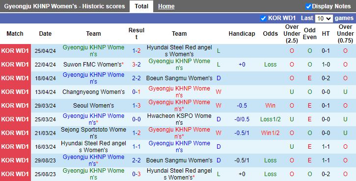 Nhận định Nữ Gyeongju KHNP vs Nữ Sejong Sportstoto, 17h00 ngày 2/5 - Ảnh 1