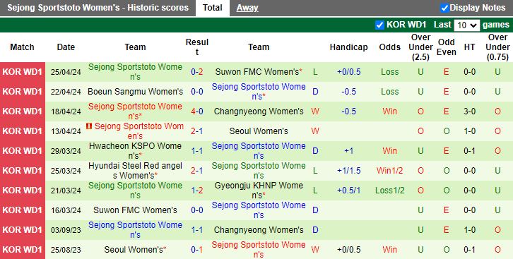 Nhận định Nữ Gyeongju KHNP vs Nữ Sejong Sportstoto, 17h00 ngày 2/5 - Ảnh 2