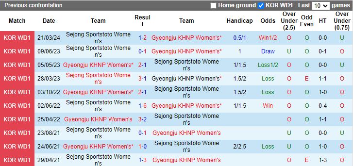 Nhận định Nữ Gyeongju KHNP vs Nữ Sejong Sportstoto, 17h00 ngày 2/5 - Ảnh 3