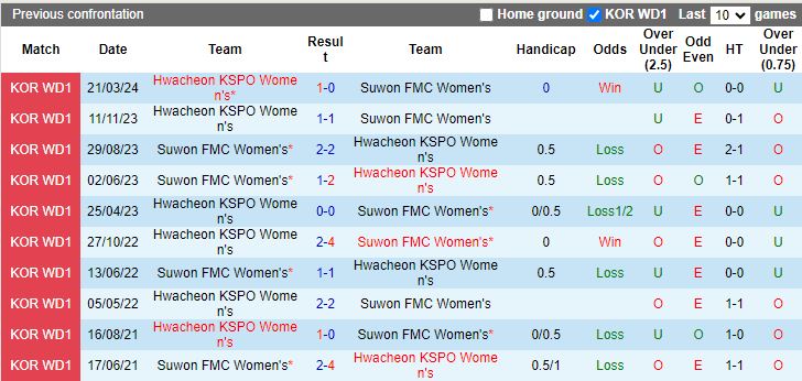 Nhận định Nữ Suwon FMC vs Nữ Hwacheon KSPO, 17h00 ngày 2/5 - Ảnh 3