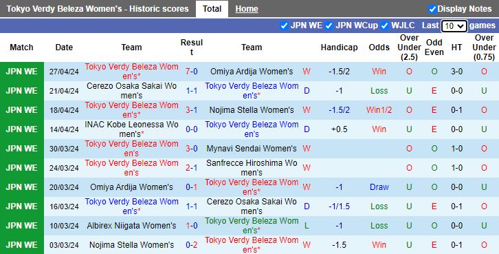 Nhận định Nữ Tokyo Verdy Beleza vs Nữ Albirex Niigata, 15h00 ngày 2/5 - Ảnh 1