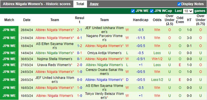 Nhận định Nữ Tokyo Verdy Beleza vs Nữ Albirex Niigata, 15h00 ngày 2/5 - Ảnh 2