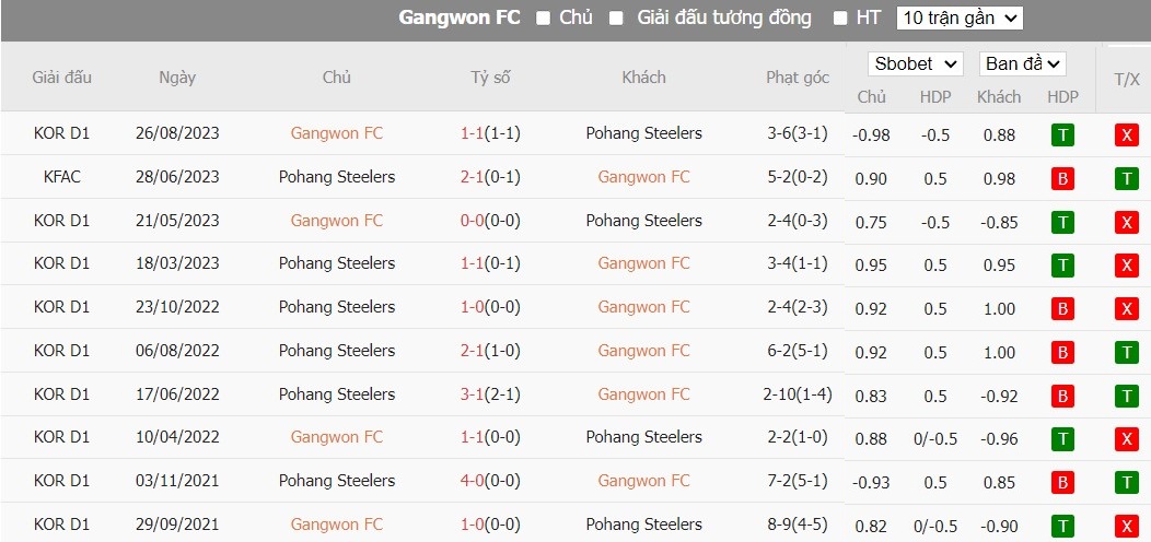 Soi kèo phạt góc Gangwon FC vs Pohang Steelers, 17h ngày 01/05 - Ảnh 4
