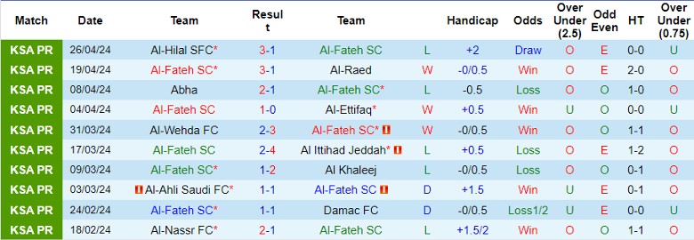 Nhận định Al-Fateh SC vs Al-Riyadh, 1h00 ngày 3/5 - Ảnh 1