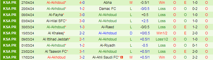 Nhận định Al-Hazem vs Al-Akhdoud, 22h00 ngày 2/5 - Ảnh 2