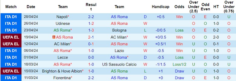 Nhận định AS Roma vs Bayer Leverkusen, 2h00 ngày 3/5 - Ảnh 1