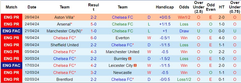 Nhận định Chelsea vs Tottenham, 1h30 ngày 3/5 - Ảnh 1