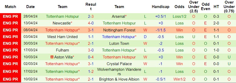 Nhận định Chelsea vs Tottenham, 1h30 ngày 3/5 - Ảnh 2