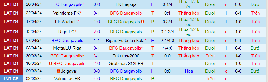 Nhận định Daugavpils vs Jelgava, 22h00 ngày 3/5 - Ảnh 2