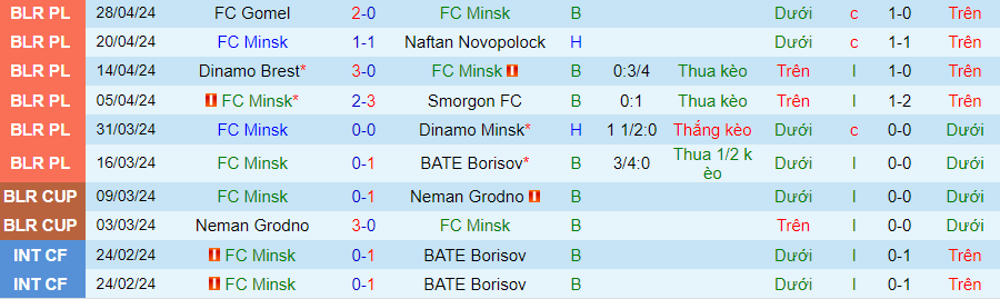 Nhận định Minsk vs Torpedo Zhodino, 22h00 ngày 3/5 - Ảnh 2