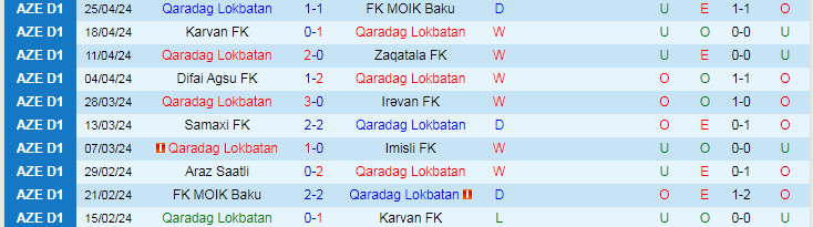 Nhận định Qaradag Lokbatan vs Araz Saatli, 19h00 ngày 2/5 - Ảnh 1
