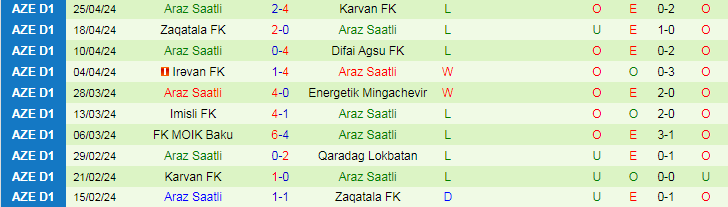 Nhận định Qaradag Lokbatan vs Araz Saatli, 19h00 ngày 2/5 - Ảnh 2