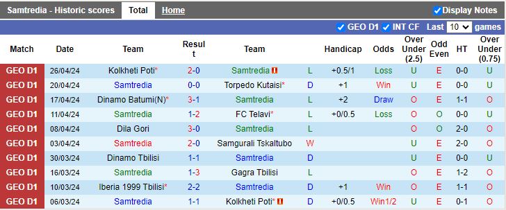 Nhận định Samtredia vs Iberia 1999 Tbilisi, 18h00 ngày 2/5 - Ảnh 1