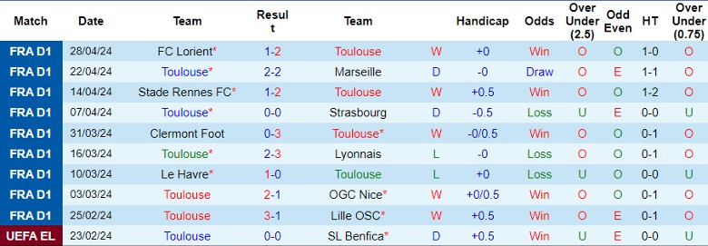 Nhận định Toulouse vs Montpellier, 0h00 ngày 4/5 - Ảnh 1