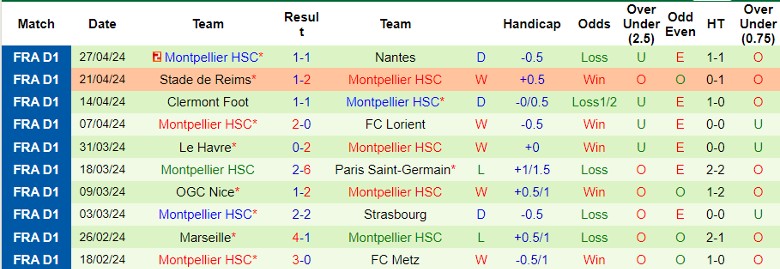 Nhận định Toulouse vs Montpellier, 0h00 ngày 4/5 - Ảnh 2