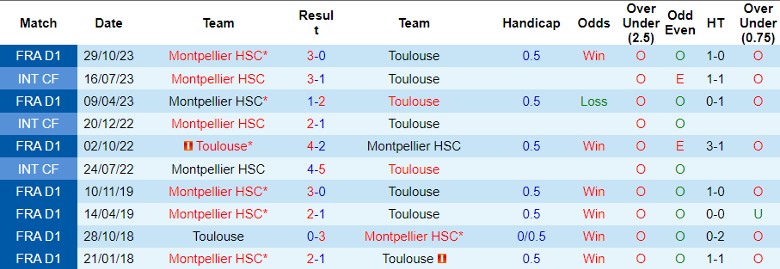 Nhận định Toulouse vs Montpellier, 0h00 ngày 4/5 - Ảnh 3
