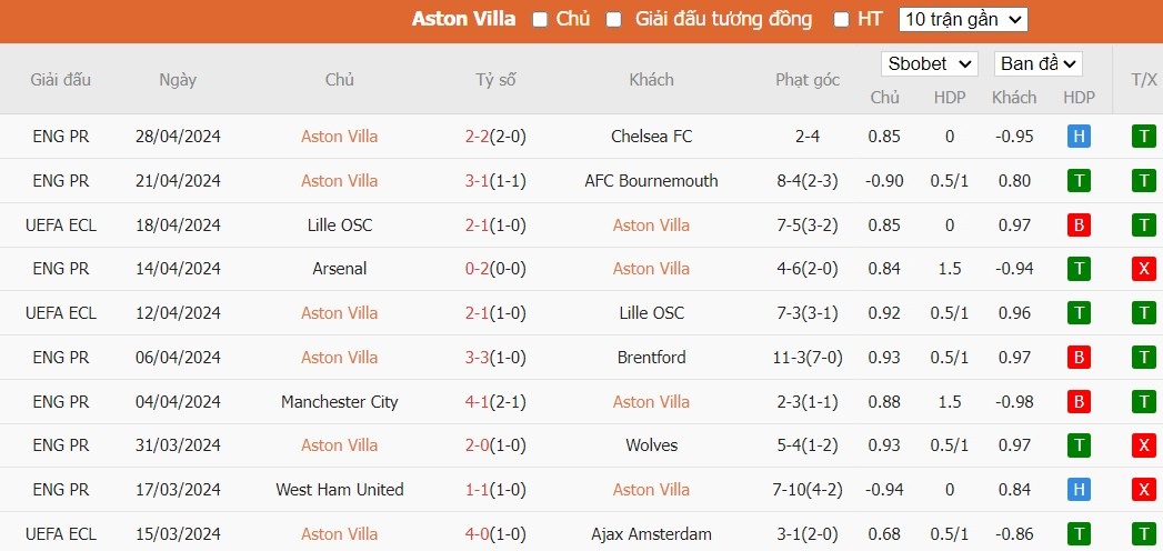 Soi kèo phạt góc Aston Villa vs Olympiacos, 2h ngày 03/05 - Ảnh 2