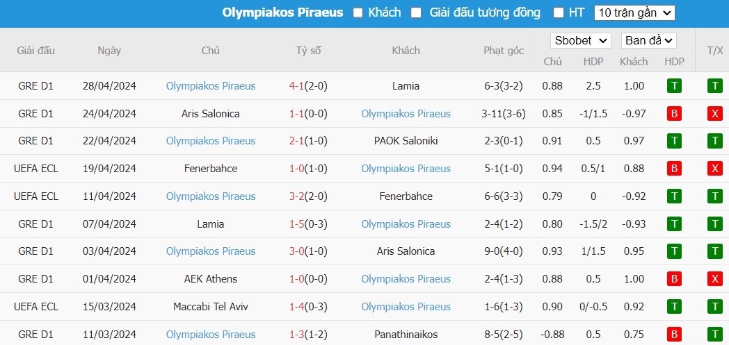 Soi kèo phạt góc Aston Villa vs Olympiacos, 2h ngày 03/05 - Ảnh 3