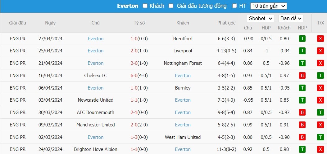 Kèo thẻ phạt ngon ăn Luton Town vs Everton, 2h ngày 04/05 - Ảnh 2