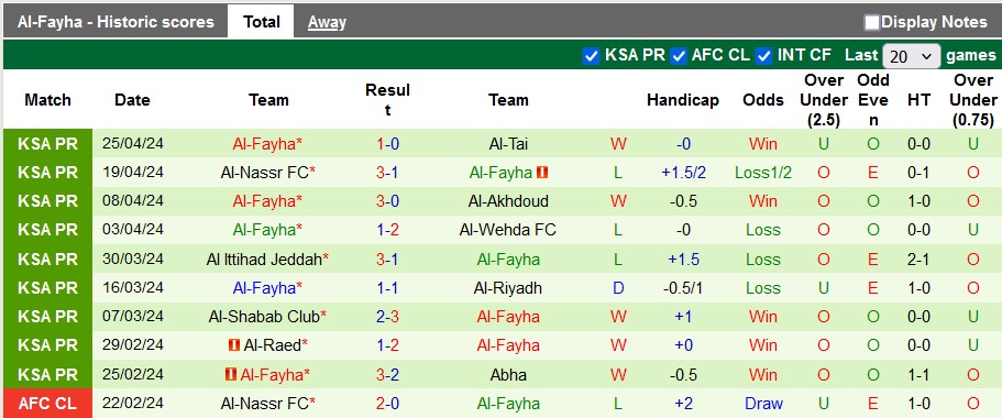 Nhận định Al-Ettifaq vs Al-Fayha, 1h ngày 4/5 - Ảnh 2