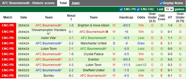 Nhận định Arsenal vs Bournemouth, 18h30 ngày 4/5 - Ảnh 2