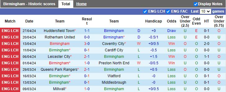 Nhận định Birmingham vs Norwich, 18h30 ngày 4/5 - Ảnh 1