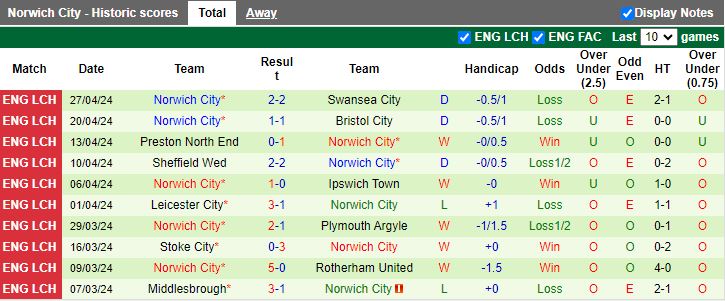 Nhận định Birmingham vs Norwich, 18h30 ngày 4/5 - Ảnh 2