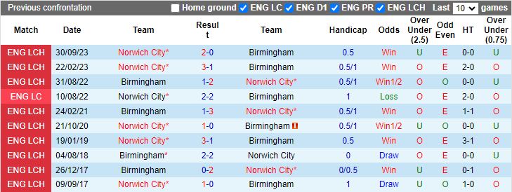 Nhận định Birmingham vs Norwich, 18h30 ngày 4/5 - Ảnh 3