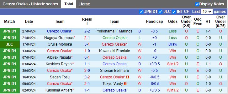 Nhận định Cerezo Osaka vs Consadole Sapporo, 13h00 ngày 3/5 - Ảnh 1
